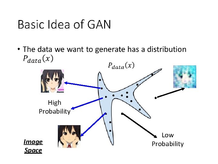 Basic Idea of GAN • High Probability Image Space Low Probability 