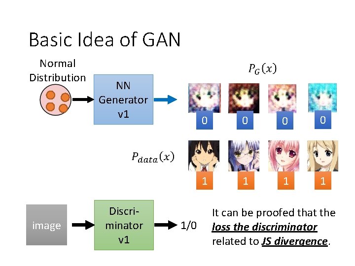 Basic Idea of GAN Normal Distribution image NN Generator v 1 Discriminator v 1