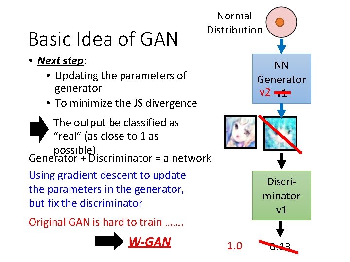 Basic Idea of GAN Normal Distribution • Next step: • Updating the parameters of