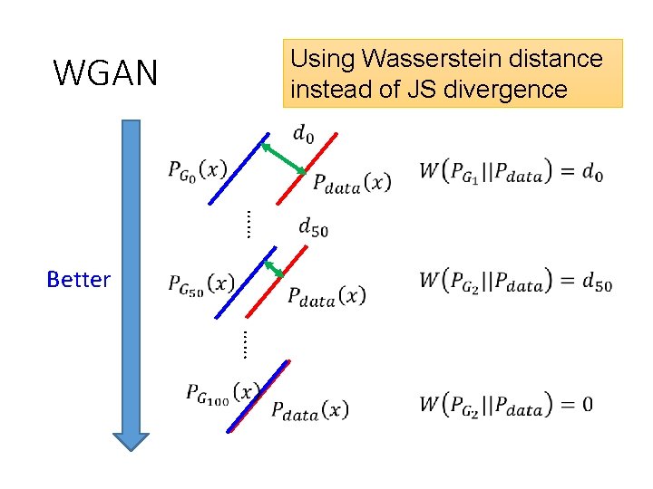 Using Wasserstein distance instead of JS divergence WGAN …… Better …… 