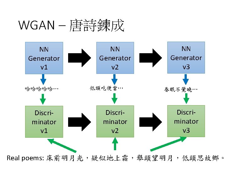 WGAN – 唐詩鍊成 NN Generator v 1 哈哈哈哈哈… Discriminator v 1 NN Generator v