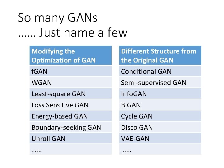 So many GANs …… Just name a few Modifying the Optimization of GAN Different