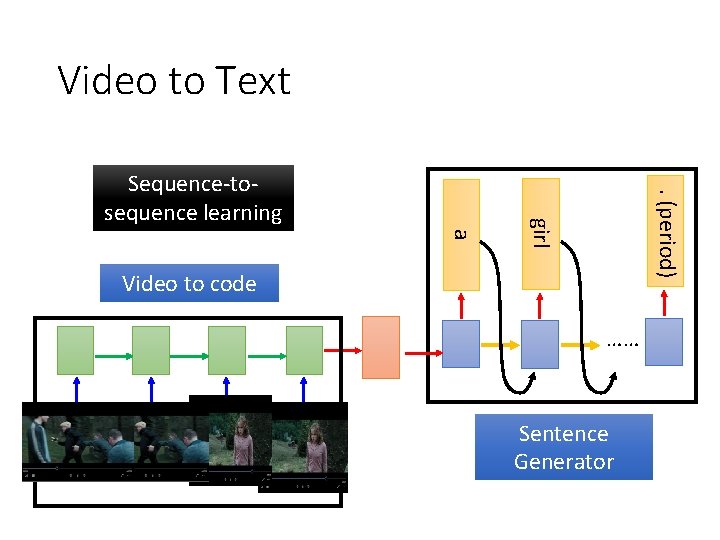 Video to Text. (period) a girl Sequence-tosequence learning Video to code …… Sentence Generator