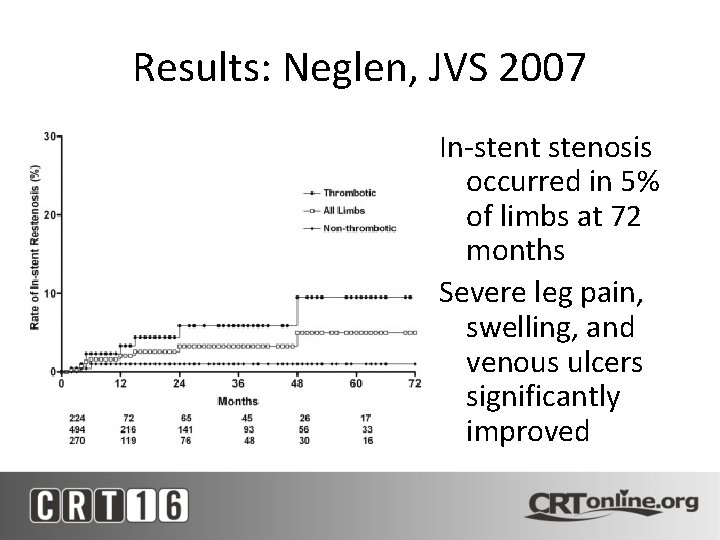 Results: Neglen, JVS 2007 In-stent stenosis occurred in 5% of limbs at 72 months