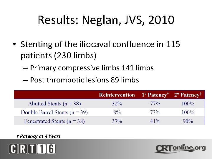 Results: Neglan, JVS, 2010 • Stenting of the iliocaval confluence in 115 patients (230