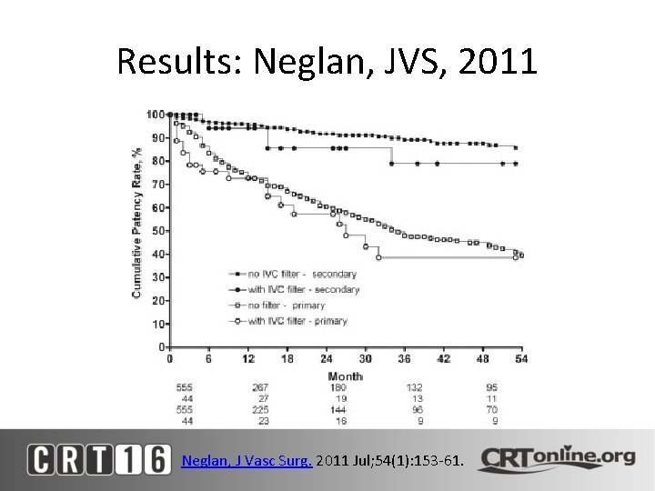 Results: Neglan, JVS, 2011 Neglan, J Vasc Surg. 2011 Jul; 54(1): 153 -61. 