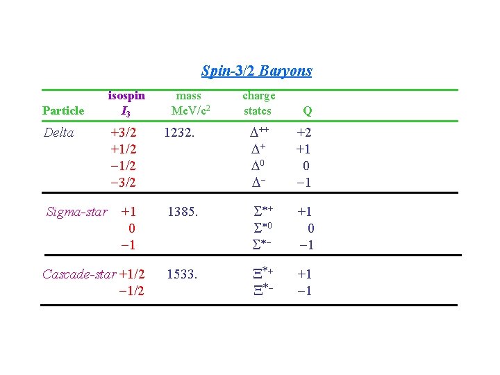 Spin-3/2 Baryons Particle Delta Sigma-star isospin I 3 mass Me. V/c 2 charge states