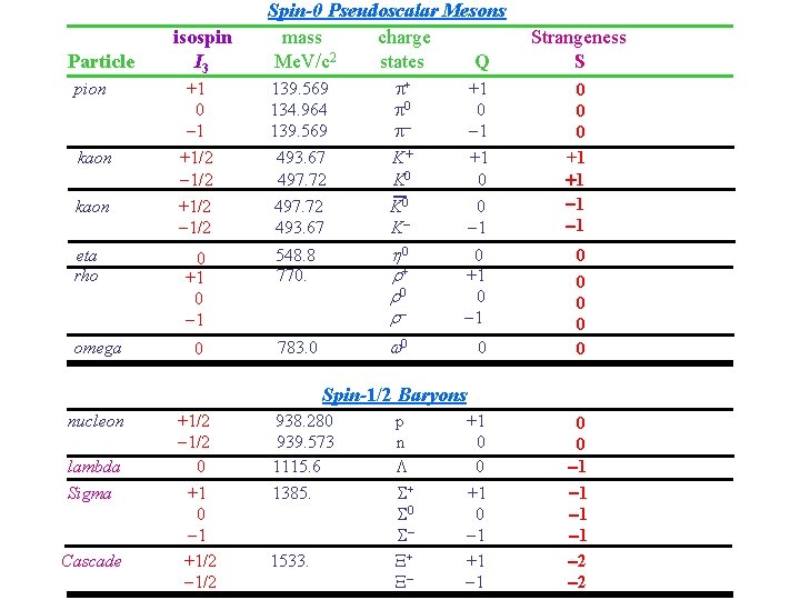 Particle isospin I 3 +1/2 -1/2 139. 569 134. 964 139. 569 493. 67