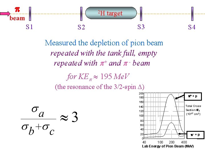  2 H beam S 1 target S 2 S 3 S 4 Measured