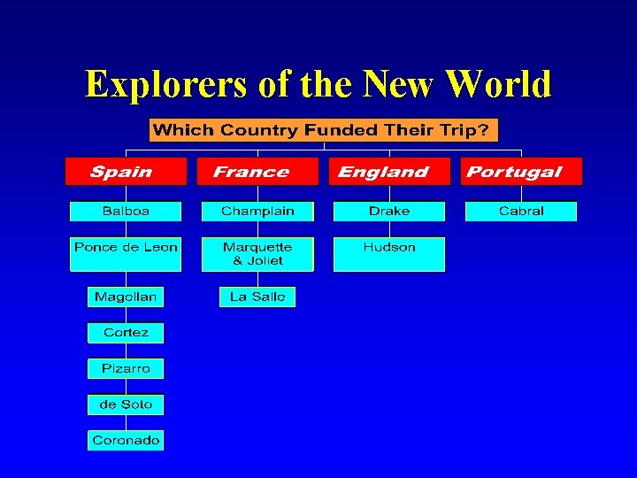 Explorers of the New World 