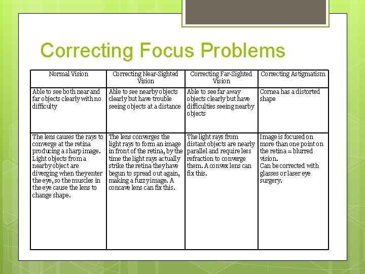 Correcting Focus Problems Normal Vision Correcting Near-Sighted Vision Correcting Far-Sighted Vision Correcting Astigmatism Able