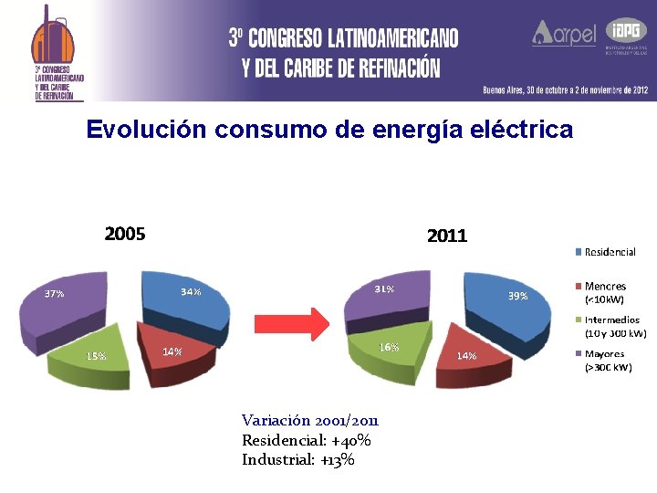 Evolución consumo de energía eléctrica Variación 2001/2011 Residencial: +40% Industrial: +13% 