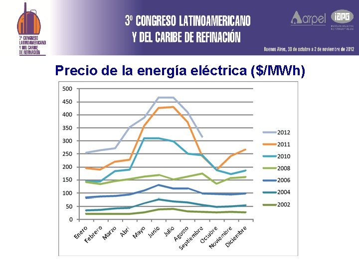 Precio de la energía eléctrica ($/MWh) 