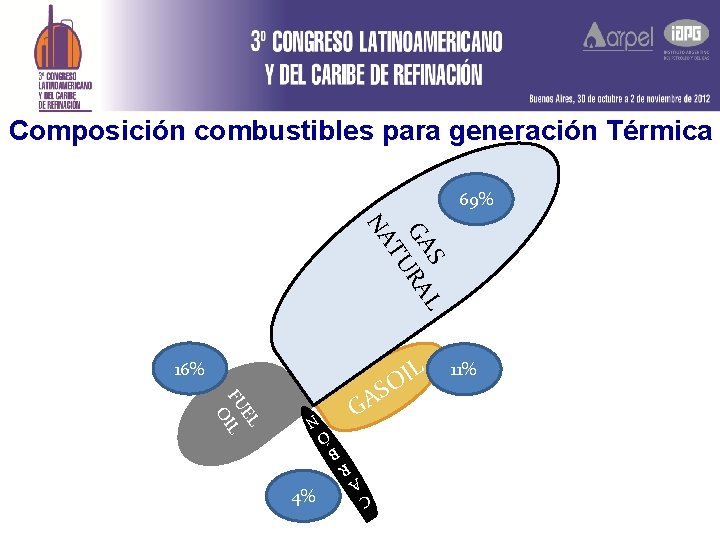 Composición combustibles para generación Térmica 69% S L GA RA TU NA L I