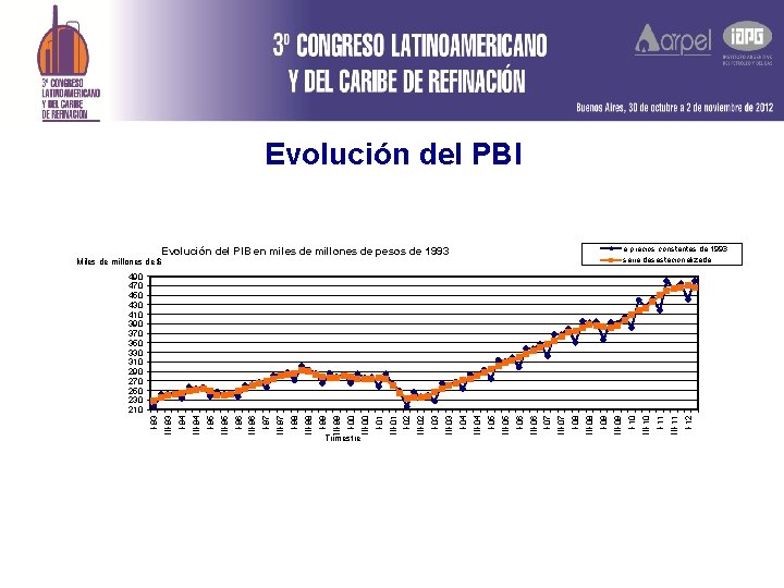 Evolución del PBI a precios constantes de 1993 serie desestacionalizada Evolución del PIB en