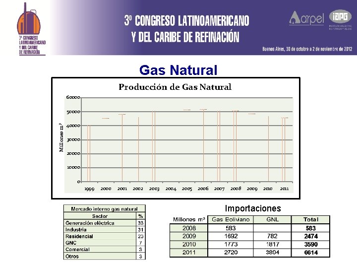 Gas Natural Producción de Gas Natural 60000 Millones m³ 50000 40000 30000 20000 10000
