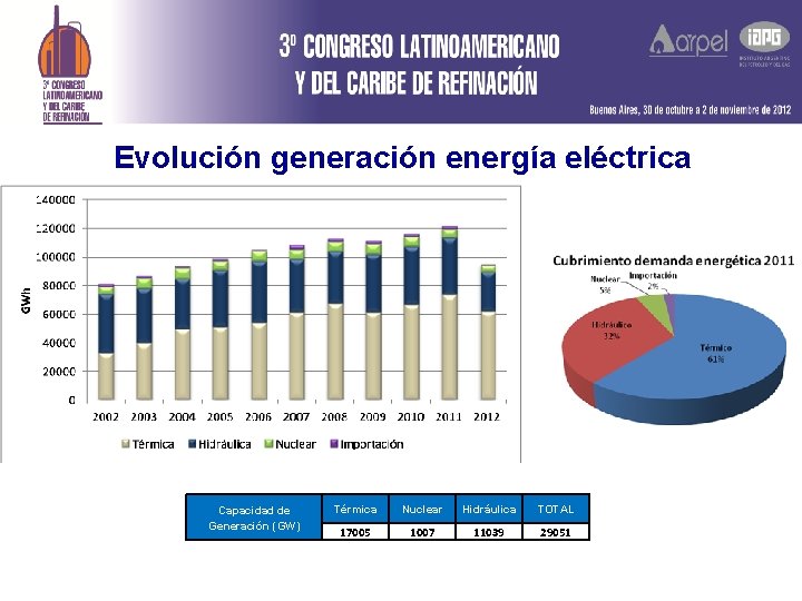 Evolución generación energía eléctrica Capacidad de Generación (GW) Térmica Nuclear Hidráulica TOTAL 17005 1007