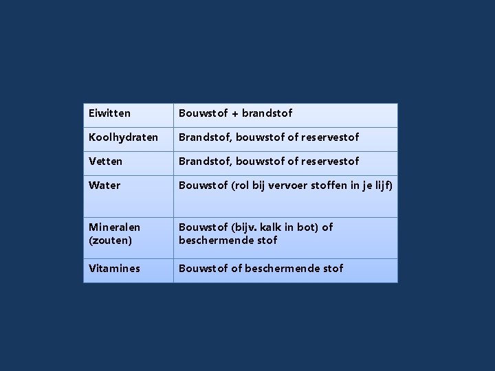 Eiwitten Bouwstof + brandstof Koolhydraten Brandstof, bouwstof of reservestof Vetten Brandstof, bouwstof of reservestof