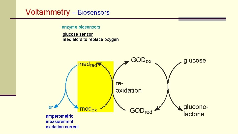 Voltammetry – Biosensors enzyme biosensors glucose sensor mediators to replace oxygen amperometric measurement oxidation