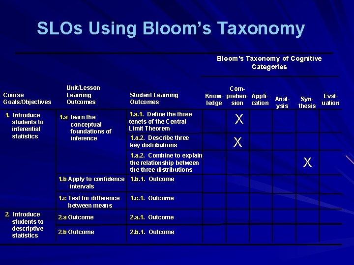 SLOs Using Bloom’s Taxonomy Bloom's Taxonomy of Cognitive Categories Course Goals/Objectives 1. Introduce students
