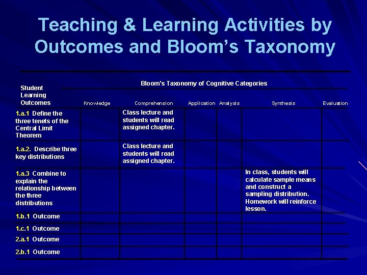 Teaching & Learning Activities by Outcomes and Bloom’s Taxonomy Student Learning Outcomes Bloom's Taxonomy