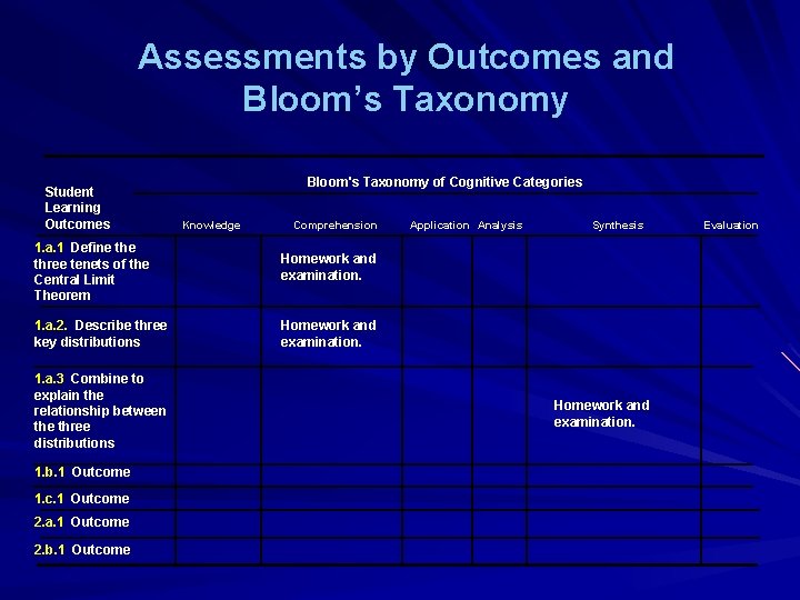 Assessments by Outcomes and Bloom’s Taxonomy Student Learning Outcomes Bloom's Taxonomy of Cognitive Categories