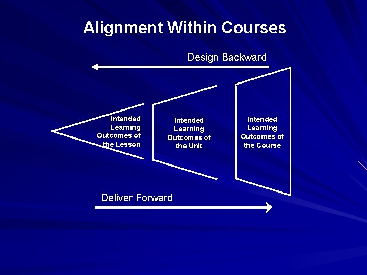 Alignment Within Courses Design Backward Intended Learning Outcomes of the Lesson Intended Learning Outcomes