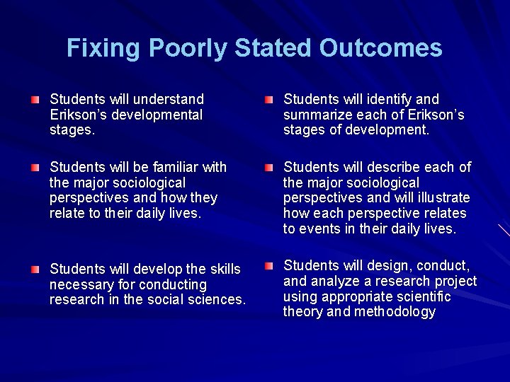 Fixing Poorly Stated Outcomes Students will understand Erikson’s developmental stages. Students will identify and
