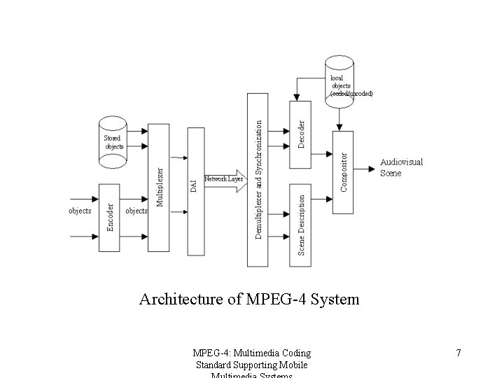 MPEG4 Multimedia Coding Standard Supporting Mobile Multimedia System