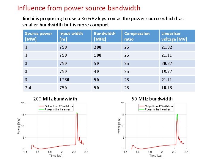Influence from power source bandwidth Jinchi is proposing to use a 36 GHz klystron