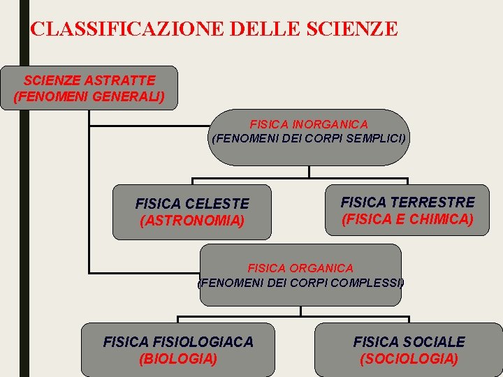 CLASSIFICAZIONE DELLE SCIENZE ASTRATTE (FENOMENI GENERALI) FISICA INORGANICA (FENOMENI DEI CORPI SEMPLICI) FISICA CELESTE