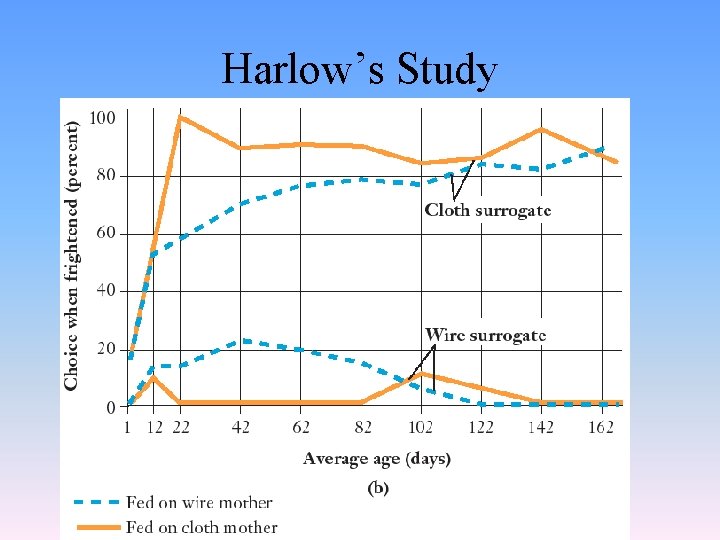 Harlow’s Study 