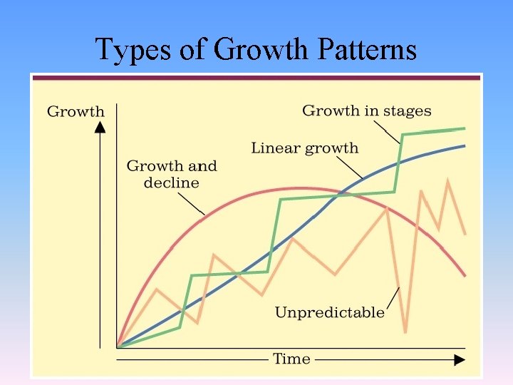 Types of Growth Patterns 