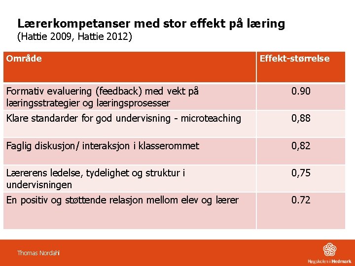 Lærerkompetanser med stor effekt på læring (Hattie 2009, Hattie 2012) Område Effekt-størrelse Formativ evaluering