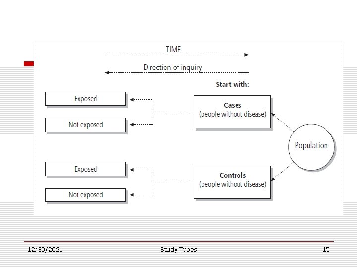 12/30/2021 Study Types 15 
