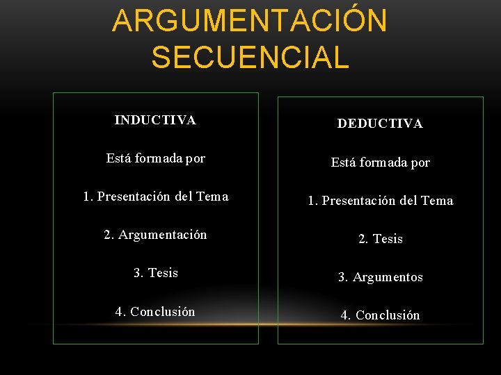 ARGUMENTACIÓN SECUENCIAL INDUCTIVA DEDUCTIVA Está formada por 1. Presentación del Tema 2. Argumentación 2.