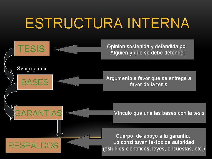 ESTRUCTURA INTERNA TESIS Opinión sostenida y defendida por Alguien y que se debe defender