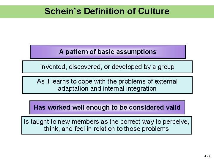 Schein’s Definition of Culture A pattern of basic assumptions Invented, discovered, or developed by