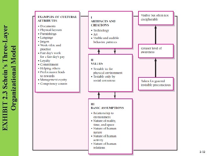 2 -12 EXHIBIT 2. 3 Schein’s Three-Layer Organizational Model 