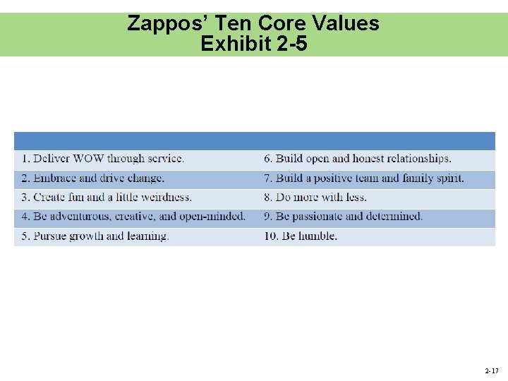 Zappos’ Ten Core Values Exhibit 2 -5 2 -17 