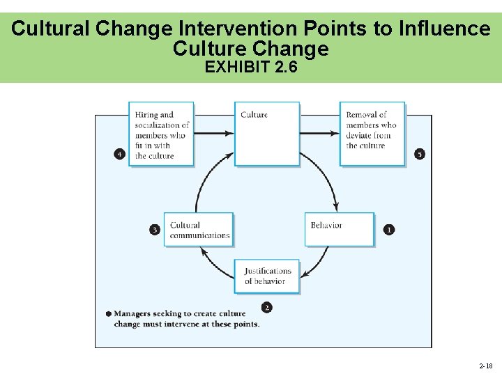 Cultural Change Intervention Points to Influence Culture Change EXHIBIT 2. 6 2 -18 