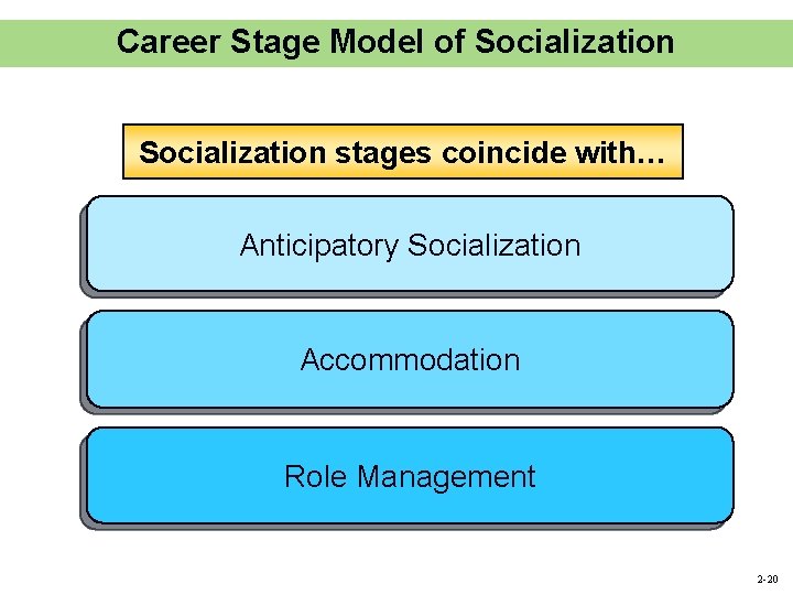 Career Stage Model of Socialization stages coincide with… Anticipatory Socialization Accommodation Role Management 2