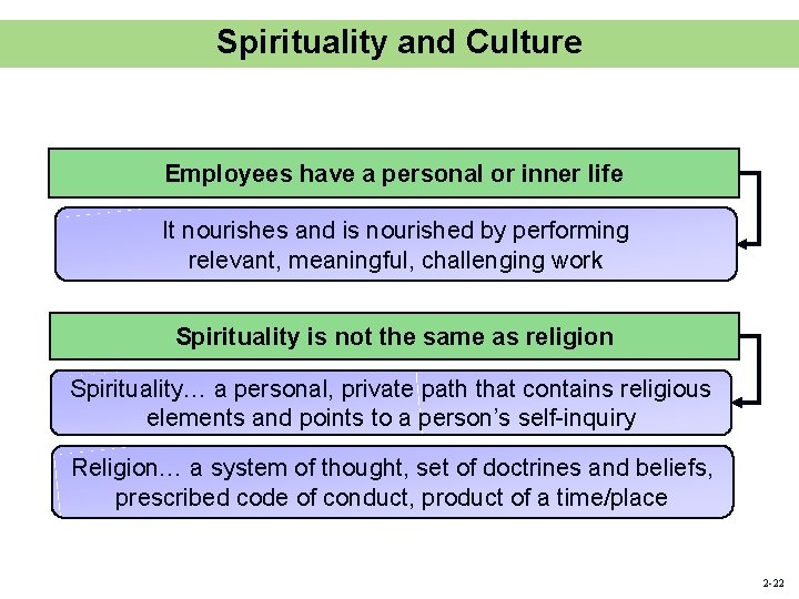 Spirituality and Culture Employees have a personal or inner life It nourishes and is