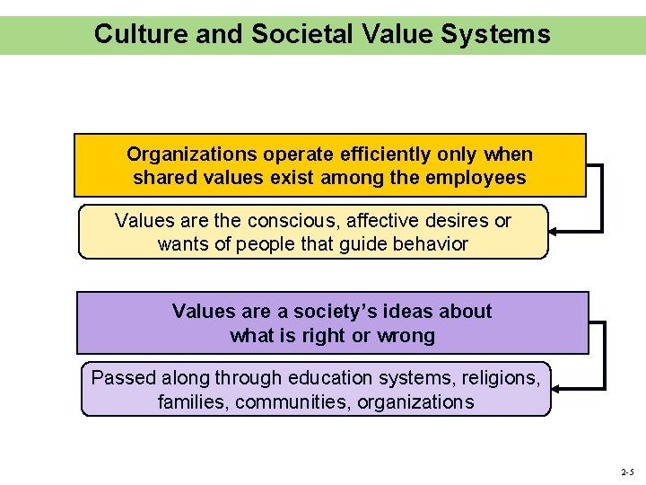 Culture and Societal Value Systems Organizations operate efficiently only when shared values exist among