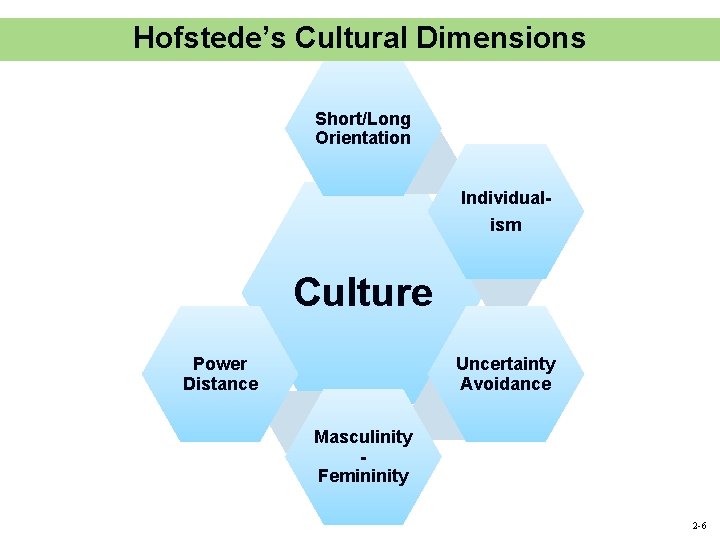 Hofstede’s Cultural Dimensions Short/Long Orientation Individualism Culture Uncertainty Avoidance Power Distance Masculinity Femininity 2