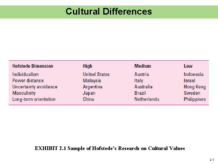 Cultural Differences EXHIBIT 2. 1 Sample of Hofstede’s Research on Cultural Values 2 -7