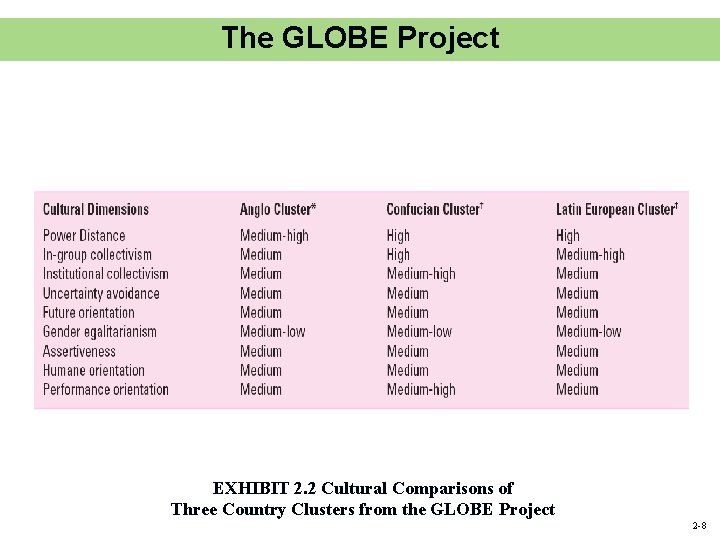 The GLOBE Project EXHIBIT 2. 2 Cultural Comparisons of Three Country Clusters from the