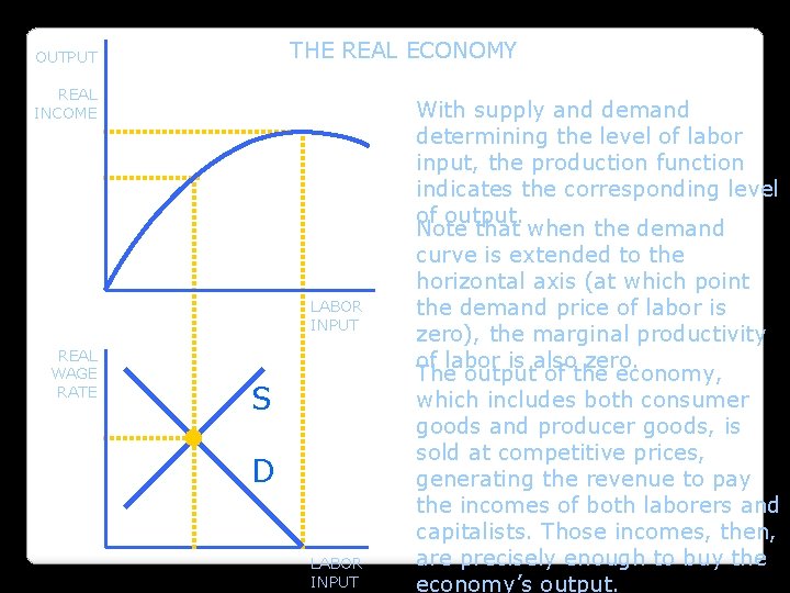 THE REAL ECONOMY OUTPUT REAL INCOME LABOR INPUT REAL WAGE RATE S D LABOR