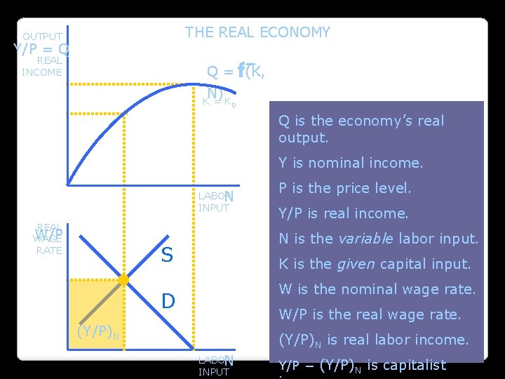 THE REAL ECONOMY OUTPUT Y/P = Q REAL INCOME f Q = (K, N)