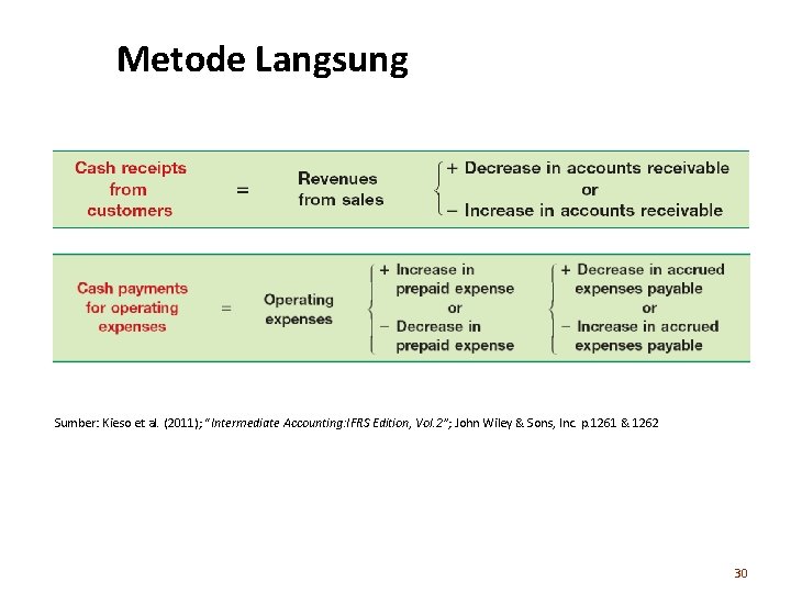 Metode Langsung Sumber: Kieso et al. (2011); “Intermediate Accounting: IFRS Edition, Vol. 2”; John